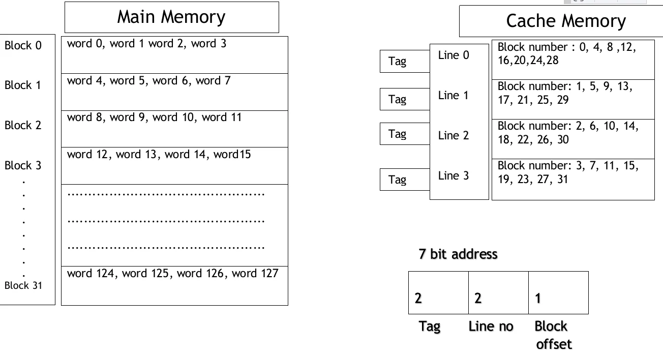 Cache memory direct mapping